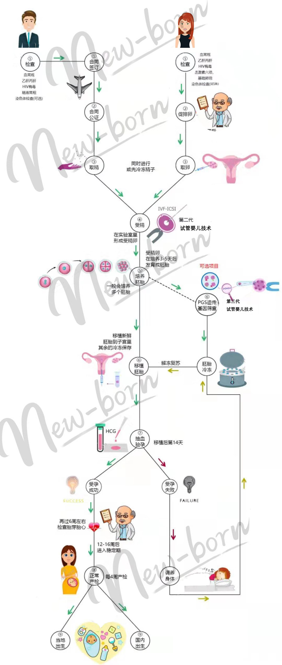 男性和女性接受供卵做试管婴儿所需的测试和预防措施