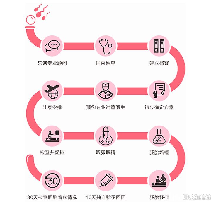 有供精gong卵的医院吗