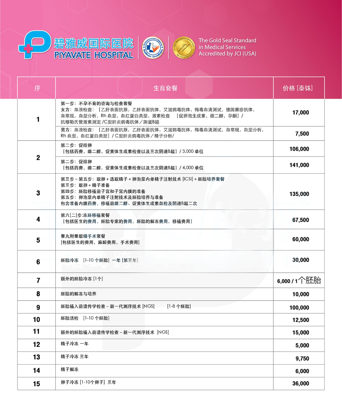 第一次高龄失独供卵生子,在昆华医院生孩子机构婴儿大概费用花了四万多,现在等移植结果了,成功率40%左右